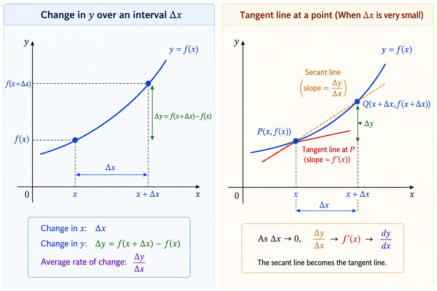 The Secant Line Approaching the Tangent Line