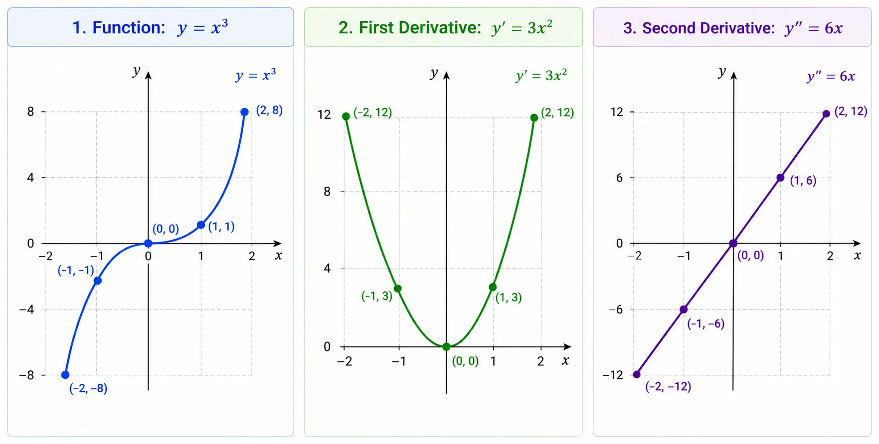 First and Second Derivatives of y = x^3