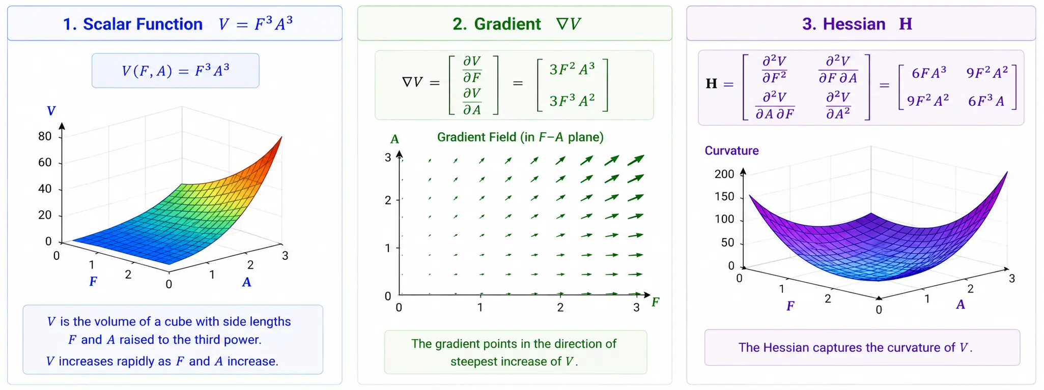 Gradient and Hessian Geometric Intuition