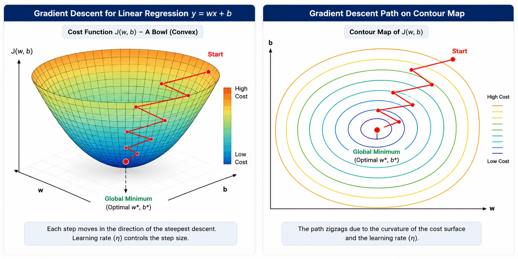 The Contour Map of the Cost Function