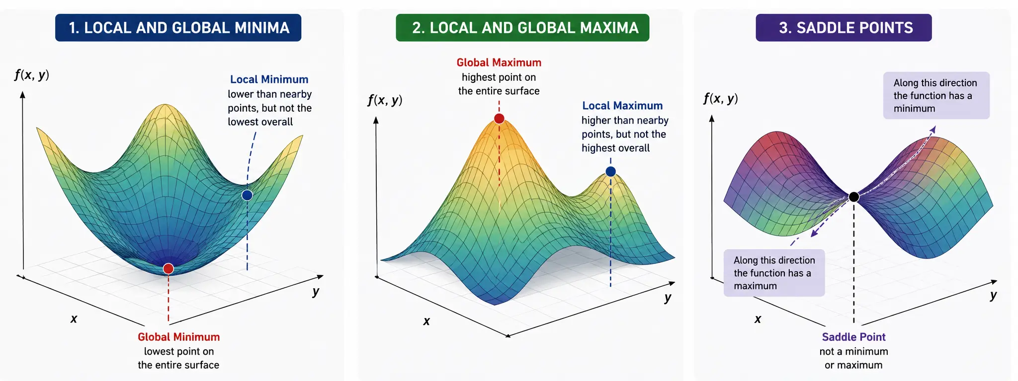 Minima, Maxima and Saddle Points