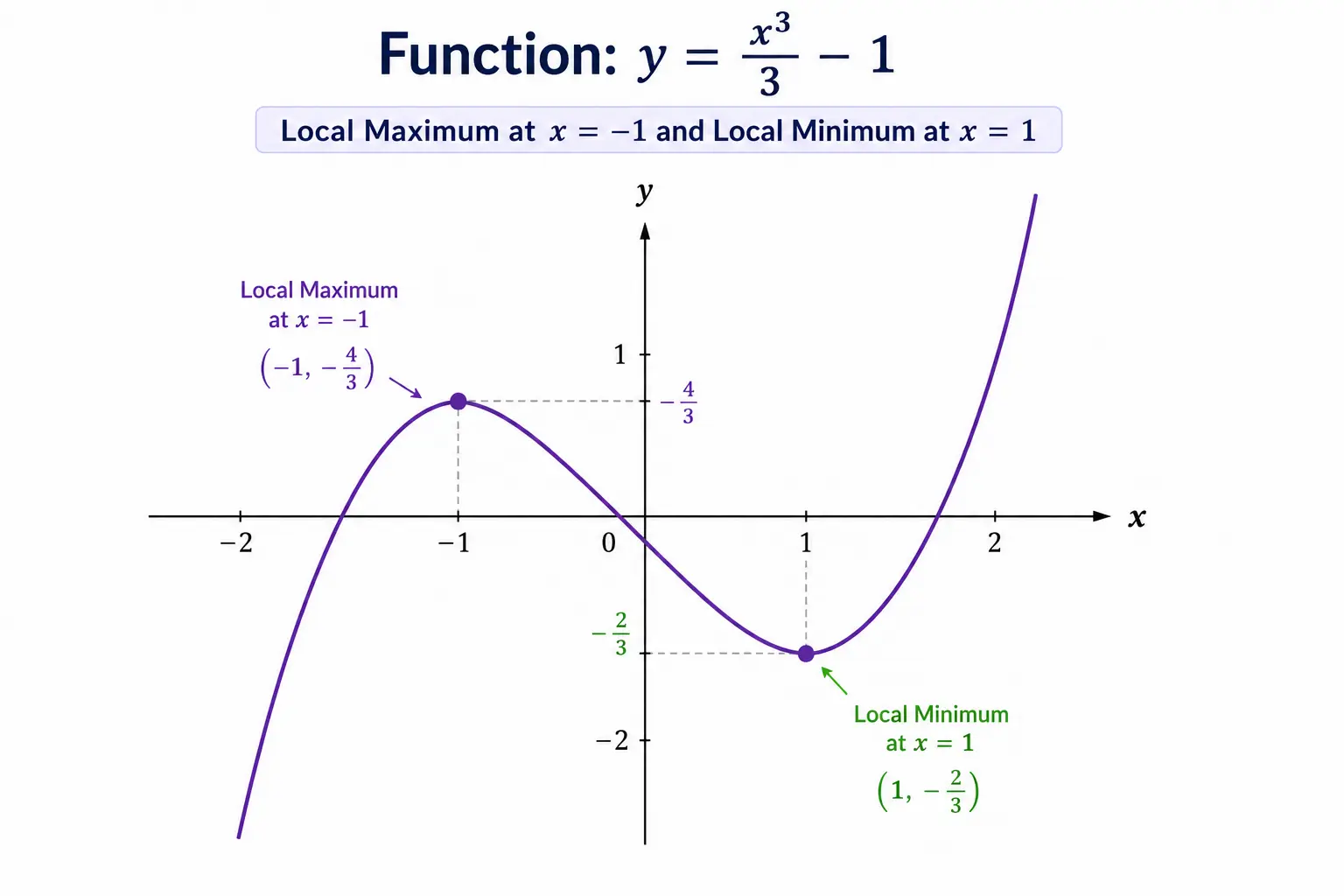 First and Second Derivative Test for a Single-Variable Function
