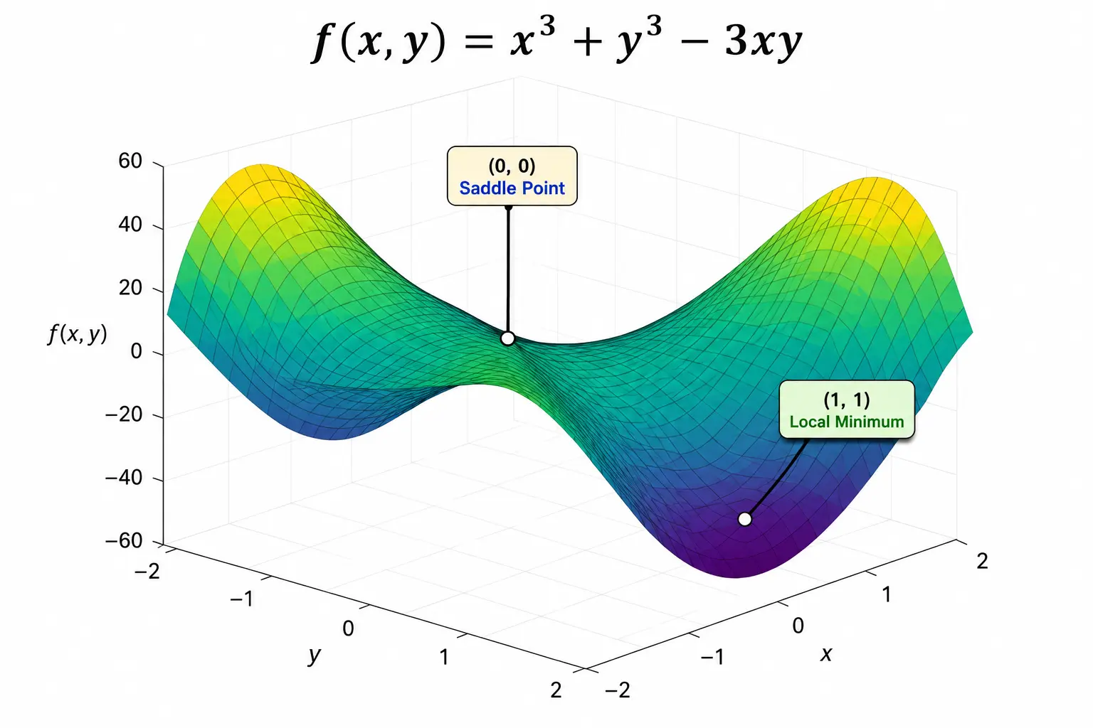 Summary of Critical Points and the Second Derivative Test