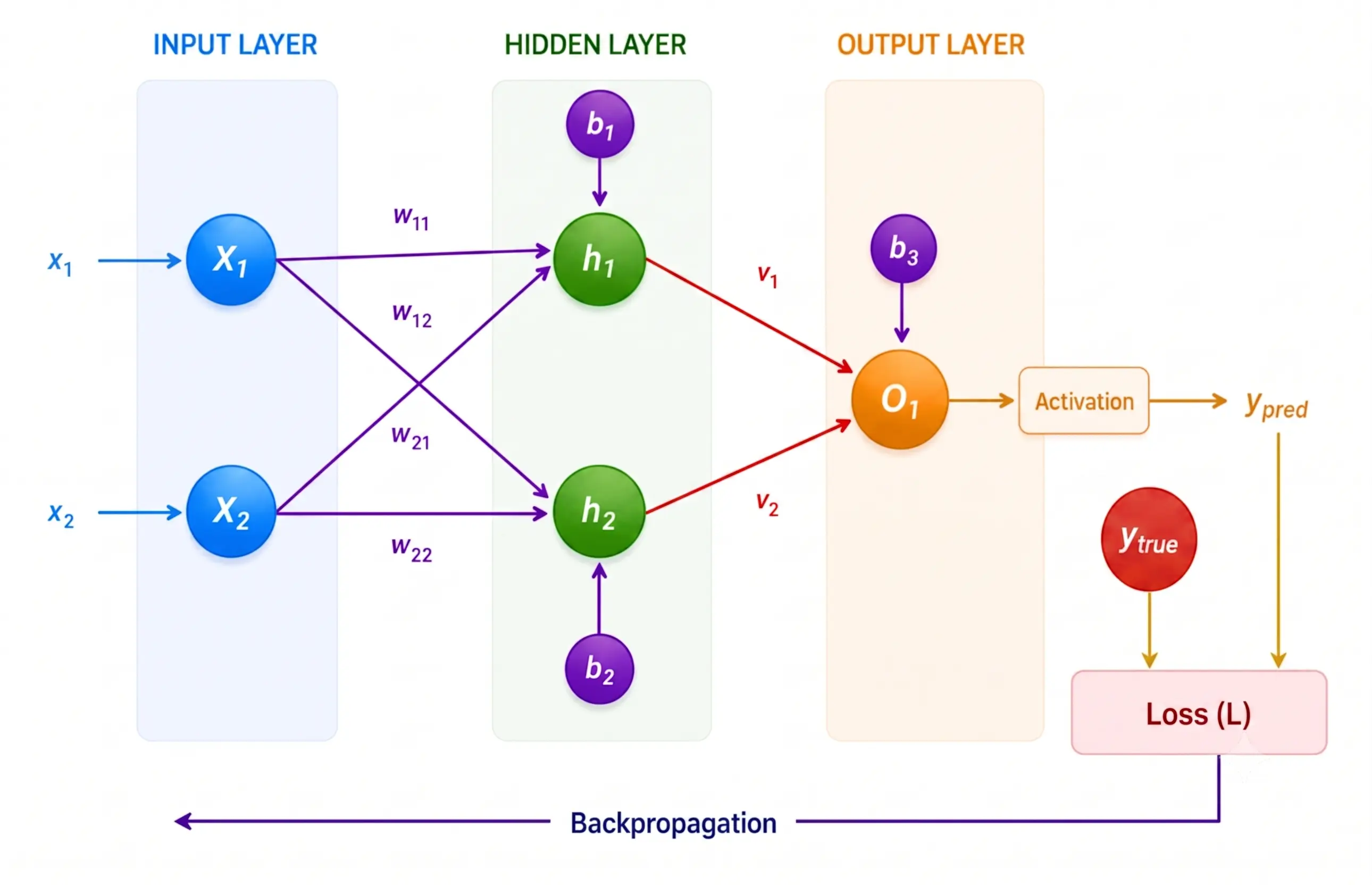 A Typical Artificial Neural Network Architecture