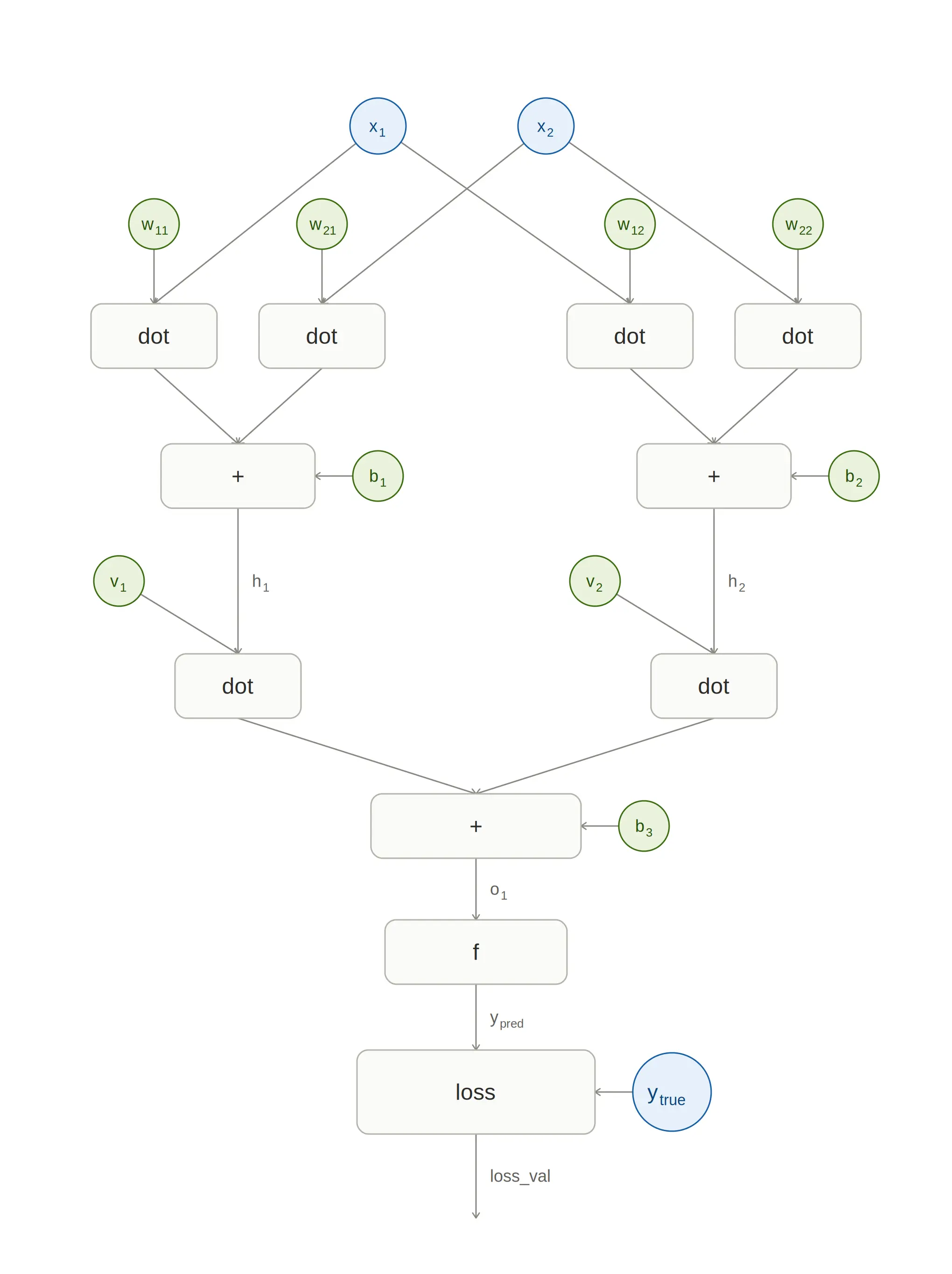 Computation Graph of the Worked Example