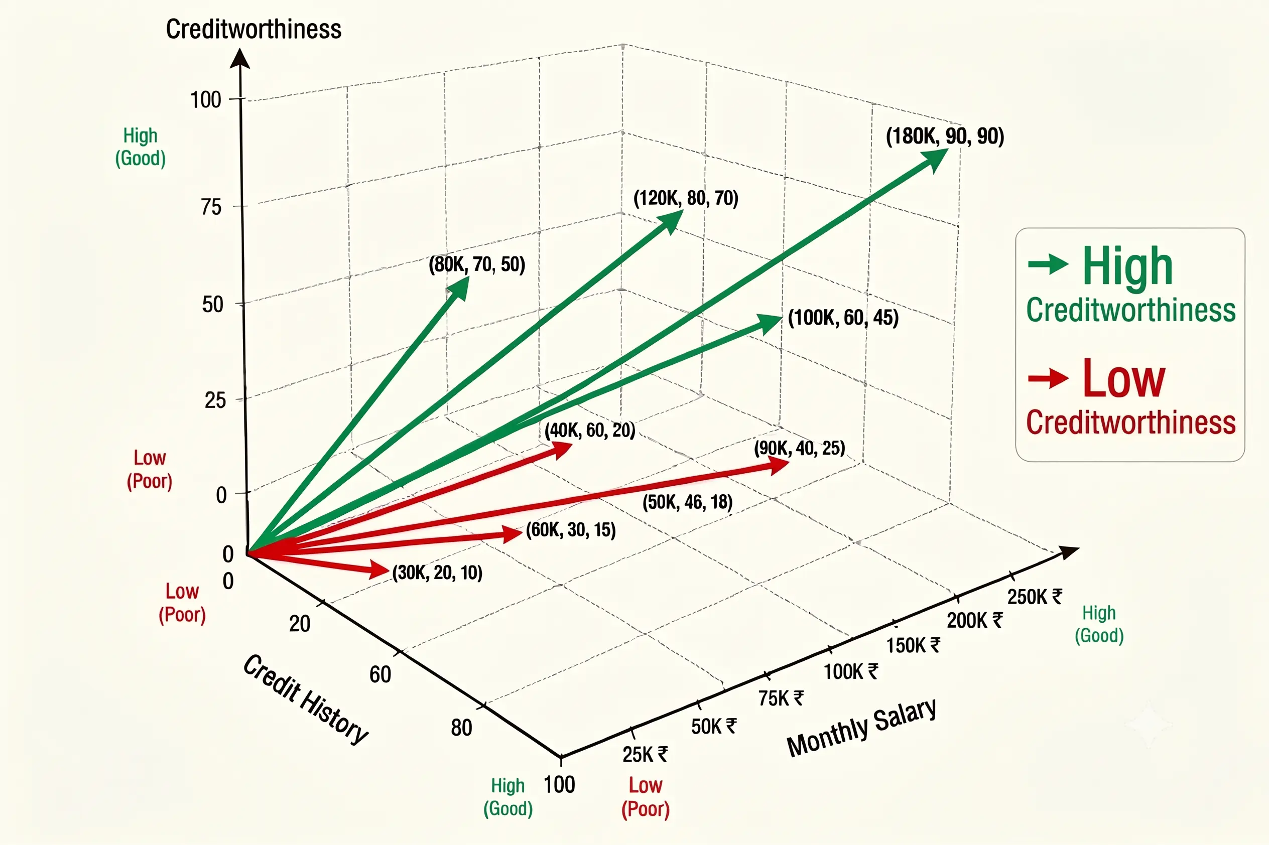 Vector Representation of Creditworthiness in 3D Space