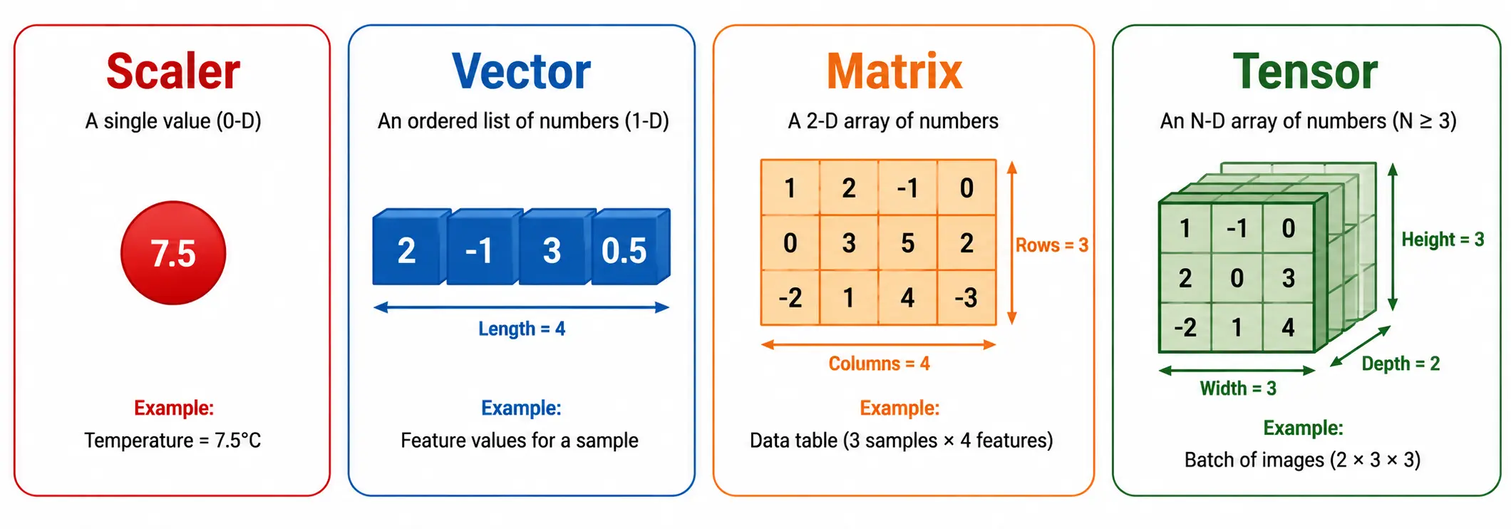 Scalar, Vector, Matrix and Tensor