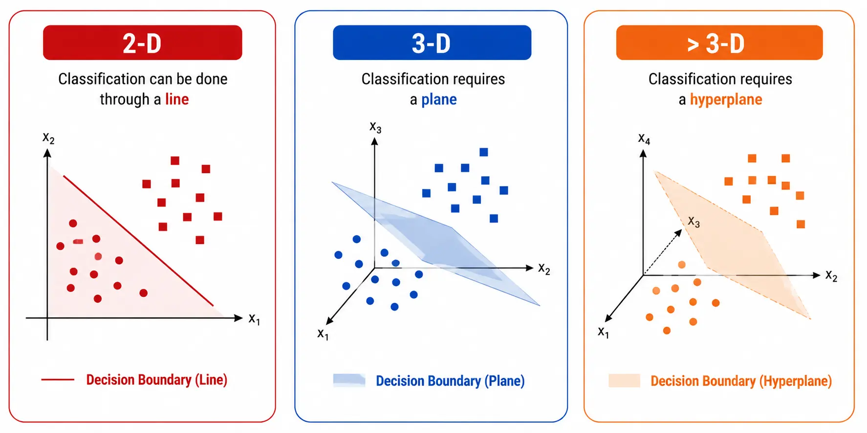 Classification Boundaries in 2D, 3D and Higher Dimensions