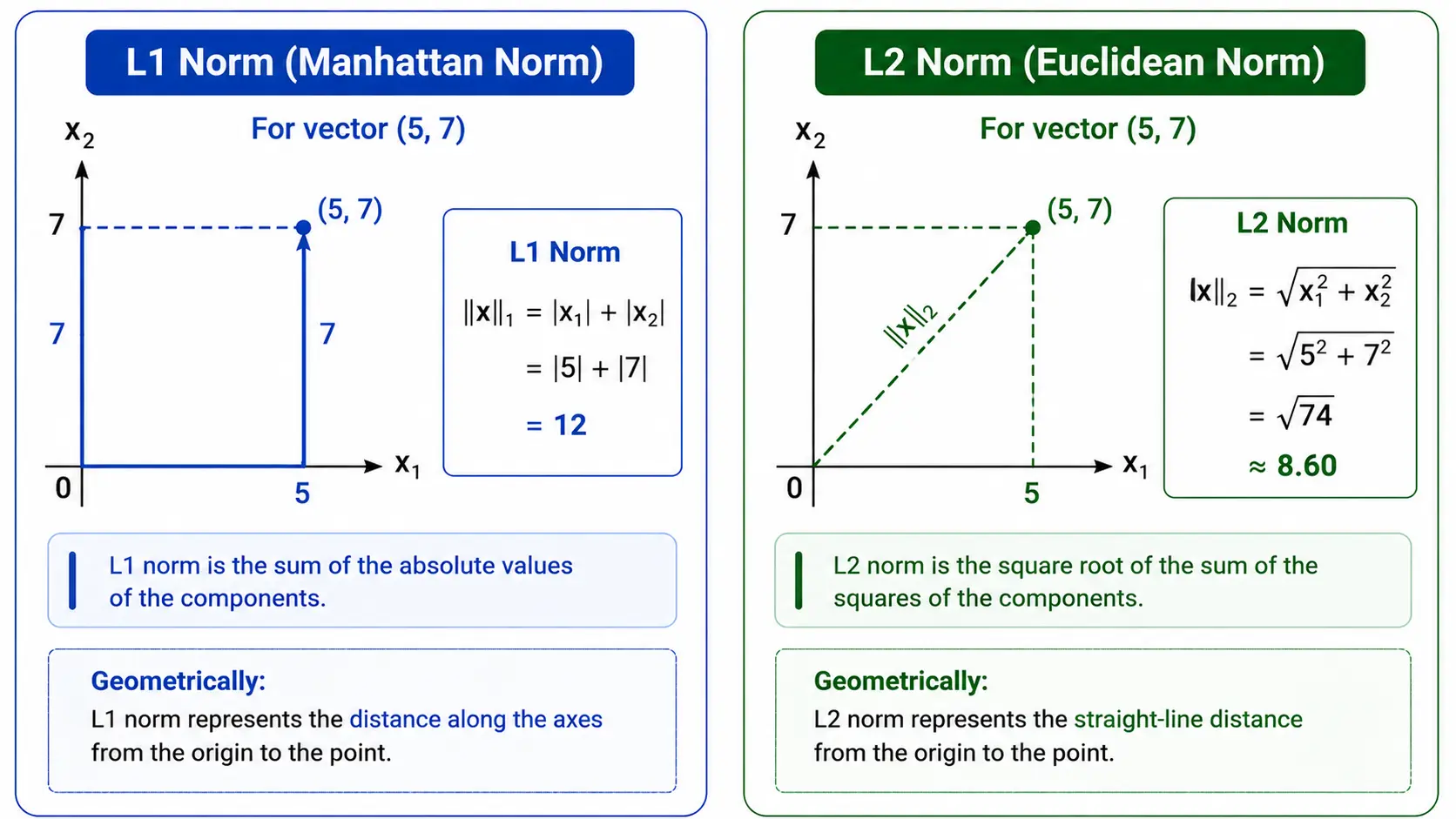 L1 Norm and L2 Norm Visualized