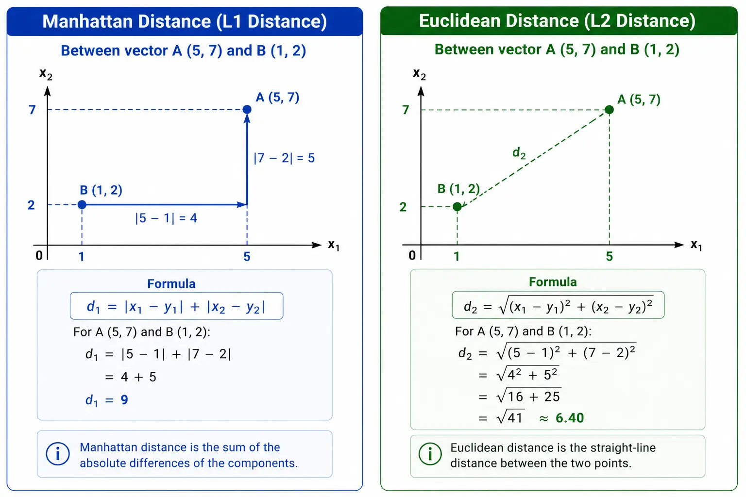 Manhattan Distance and Euclidean Distance Visualized