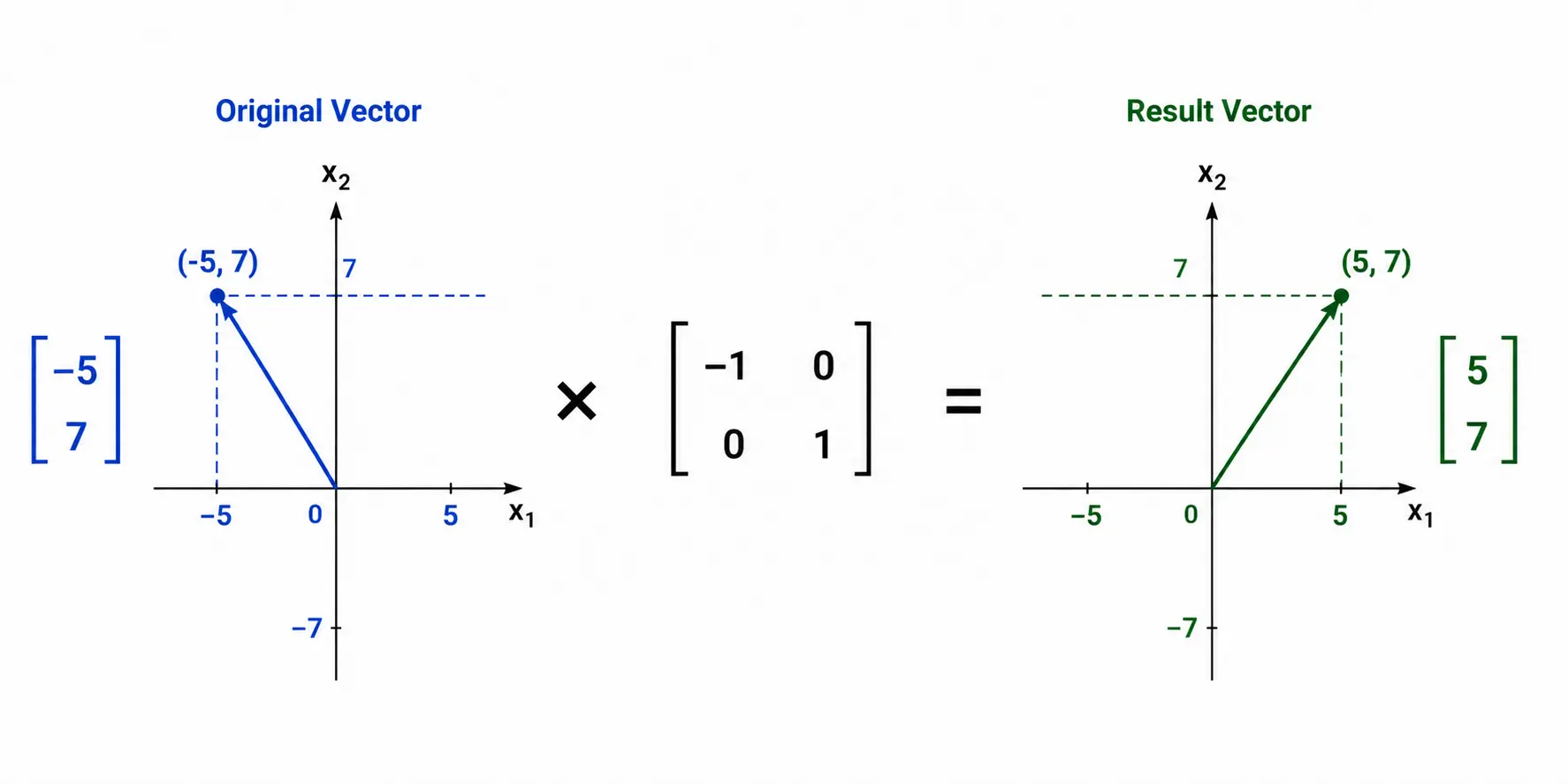 Vector Transformation Using a Matrix