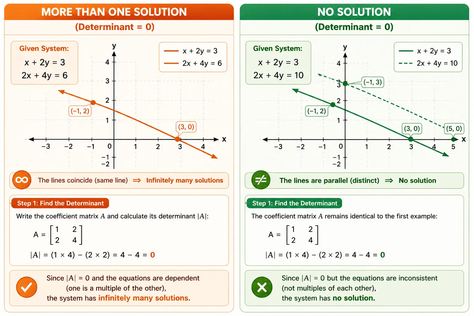 Systems of Linear Equations with Infinite or No Solution