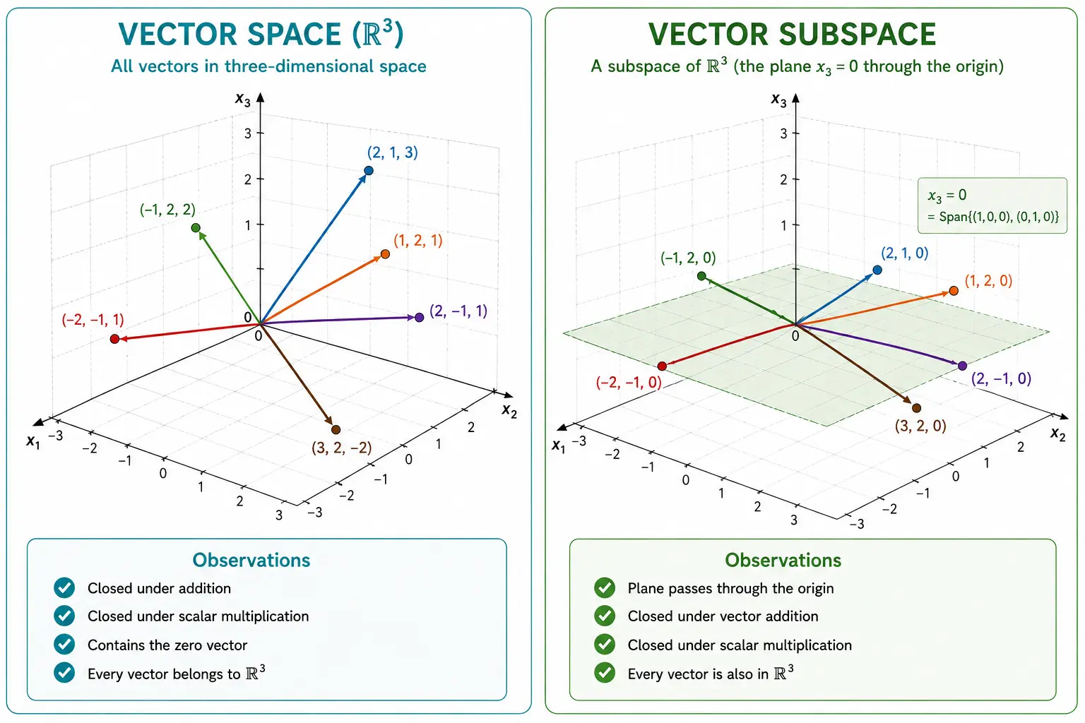 Vector Space vs Vector Subspace in R3