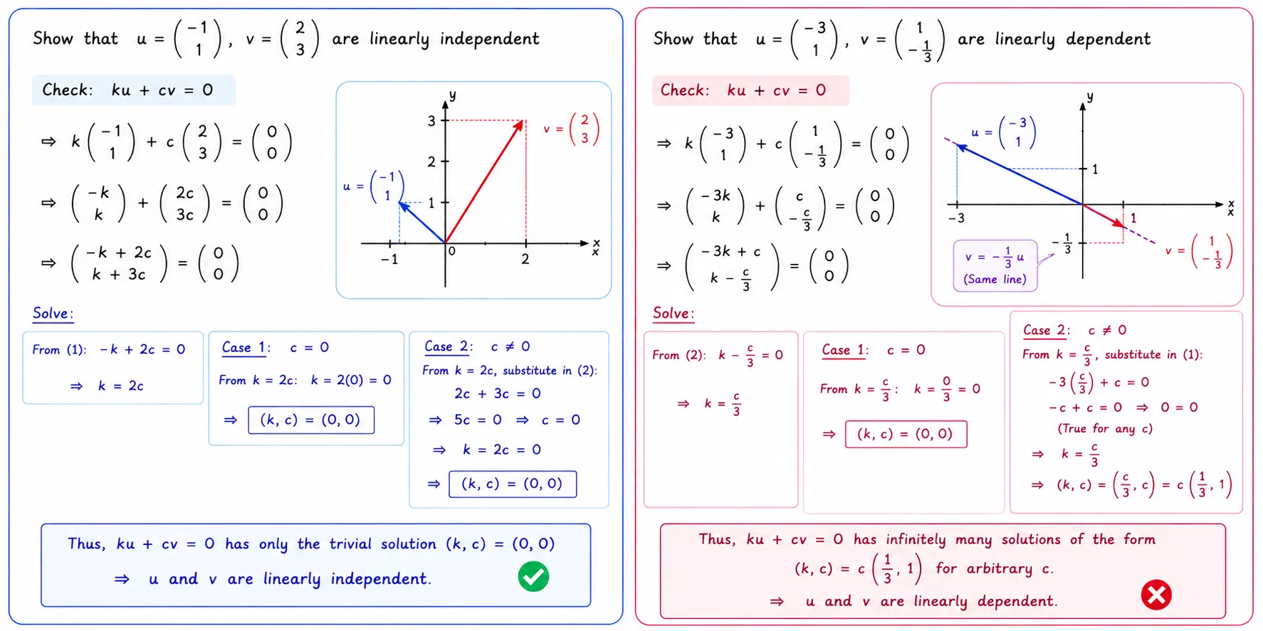 Linearly Independent and Linearly Dependent Vectors