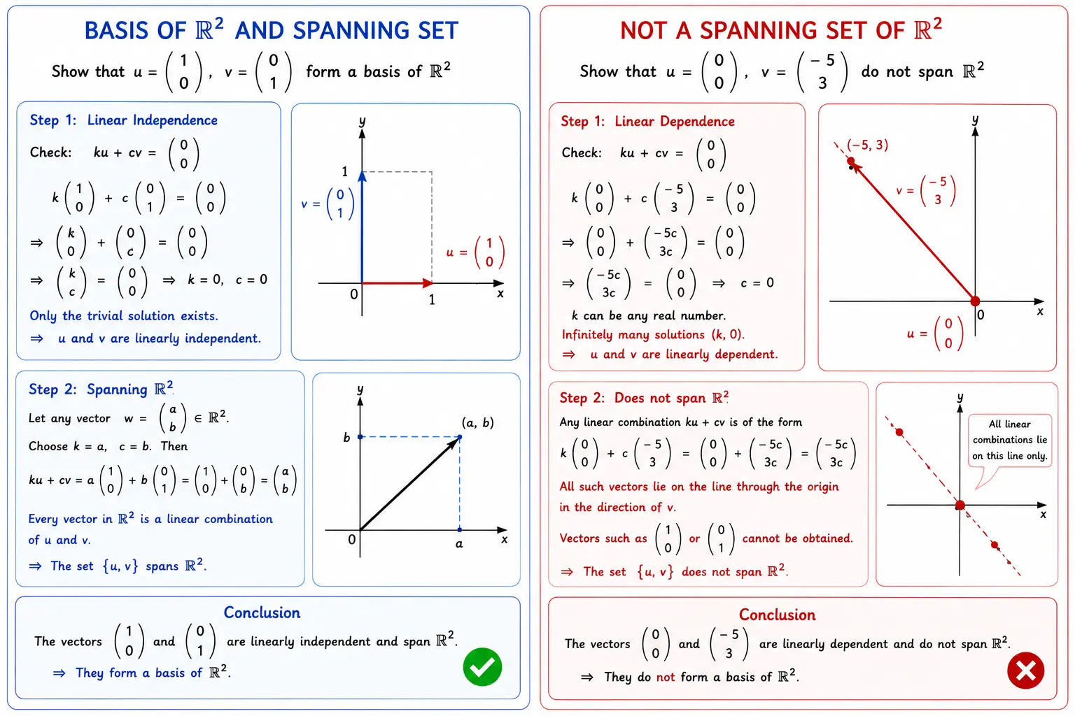 Basis and Spanning Set of R2