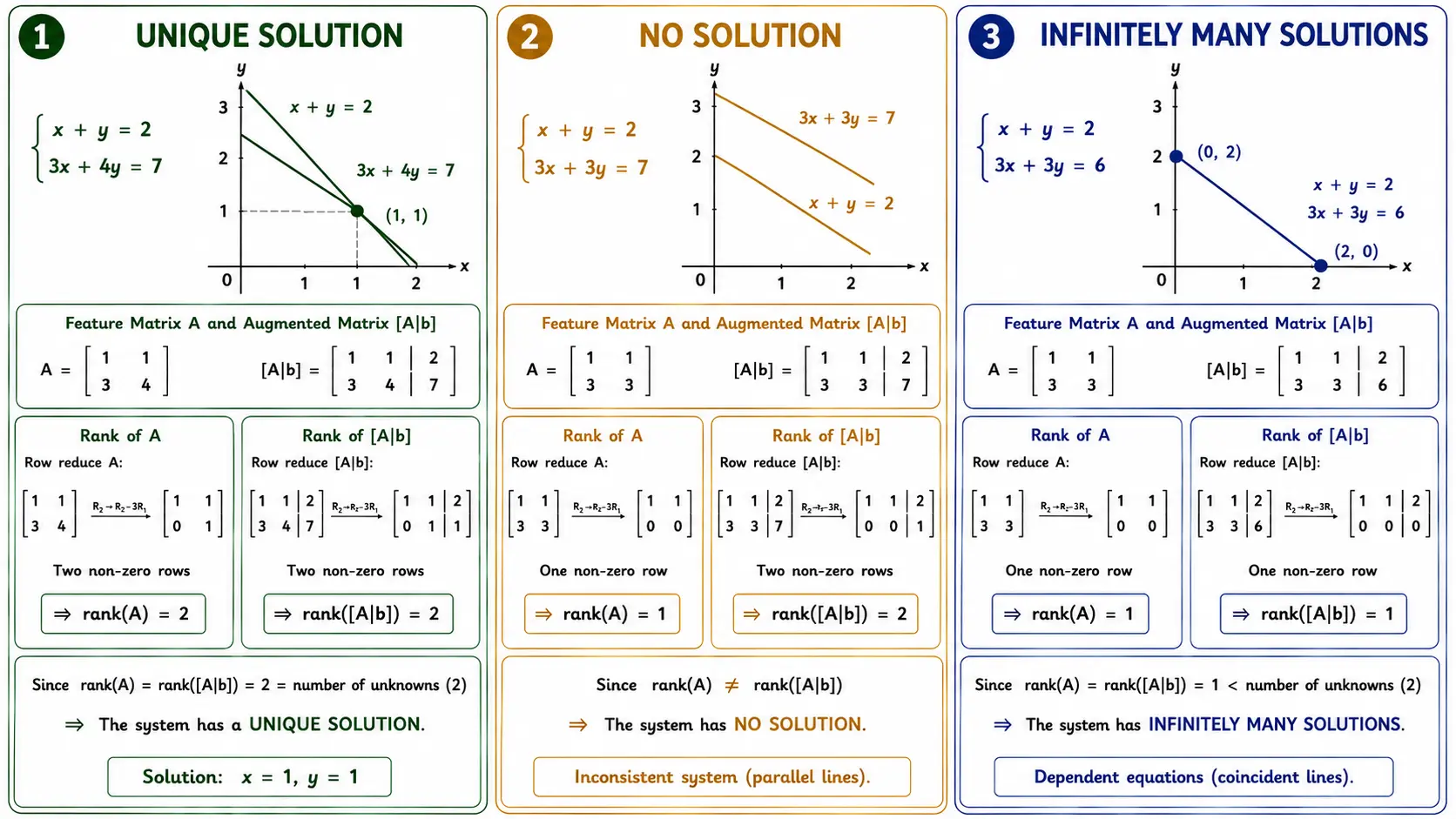 Unique, No, and Infinitely Many Solutions Using Rank