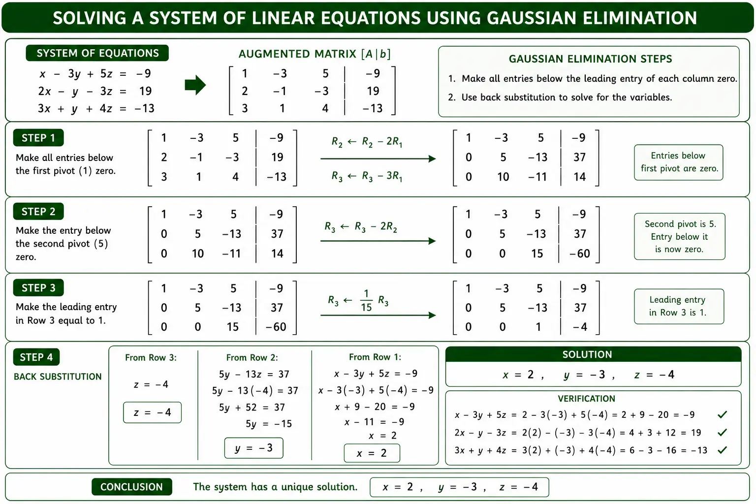 Solving a System of Linear Equations Using Gaussian Elimination