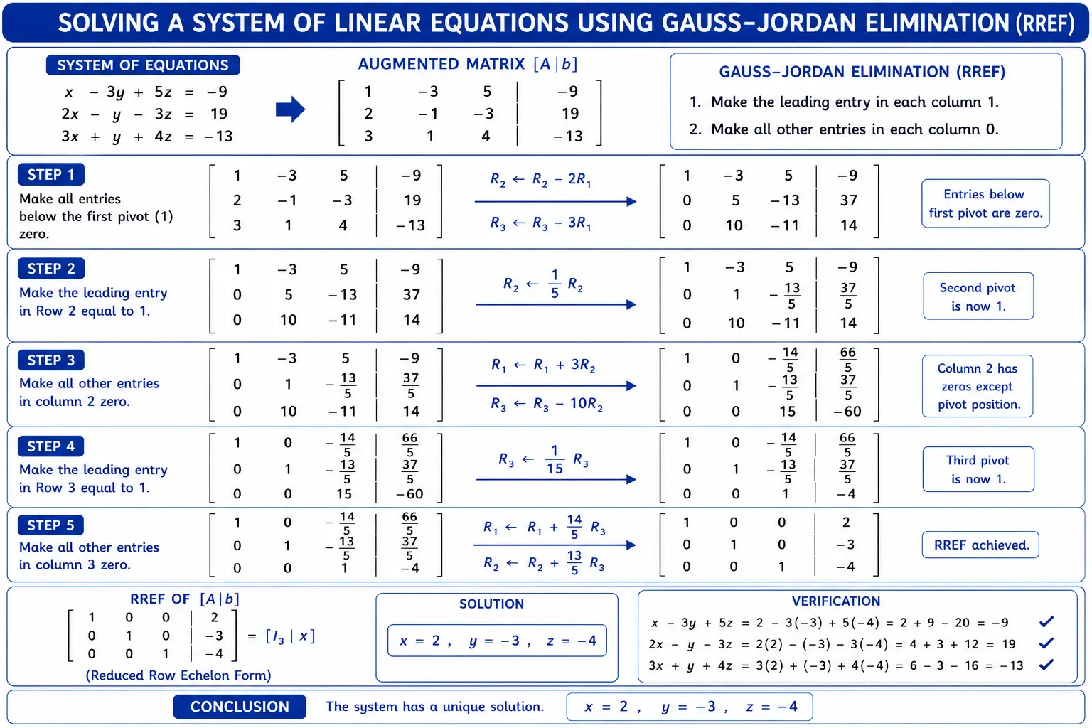 Solving a System of Linear Equations Using Gauss-Jordan Elimination