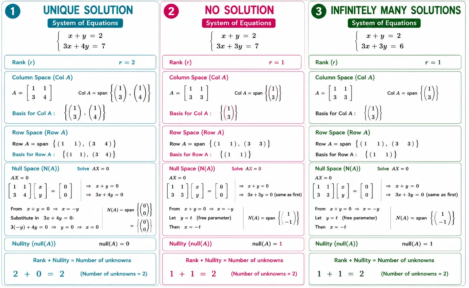 Unique, No, and Infinitely Many Solutions Using Rank-Nullity Theorem