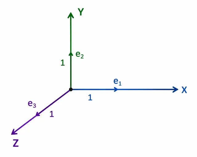 Orthonormal Unit Vectors in 3D Space