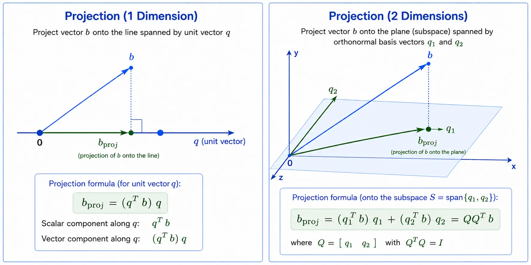 Projection of a Vector onto a Line and a Plane