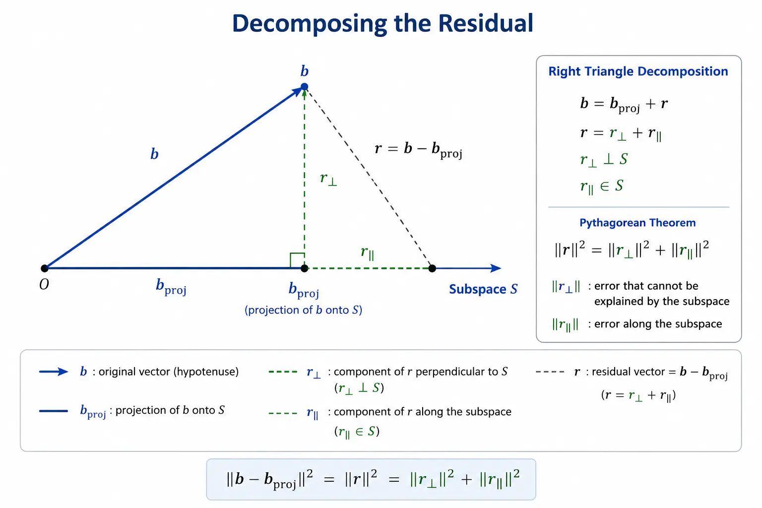 Decomposing the Residual into Parallel and Perpendicular Components