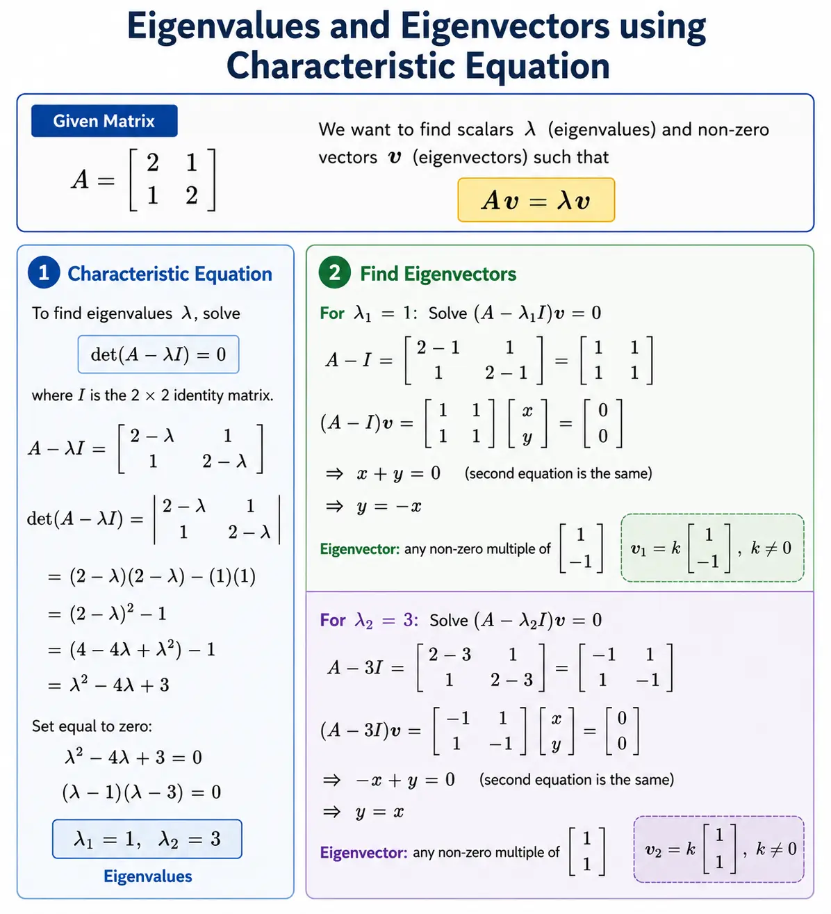 Eigenvalues and Eigenvectors using Characteristic Equation