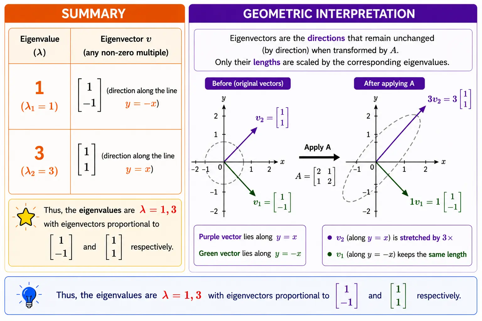Summary and Geometric Interpretation of Eigenvalues and Eigenvectors