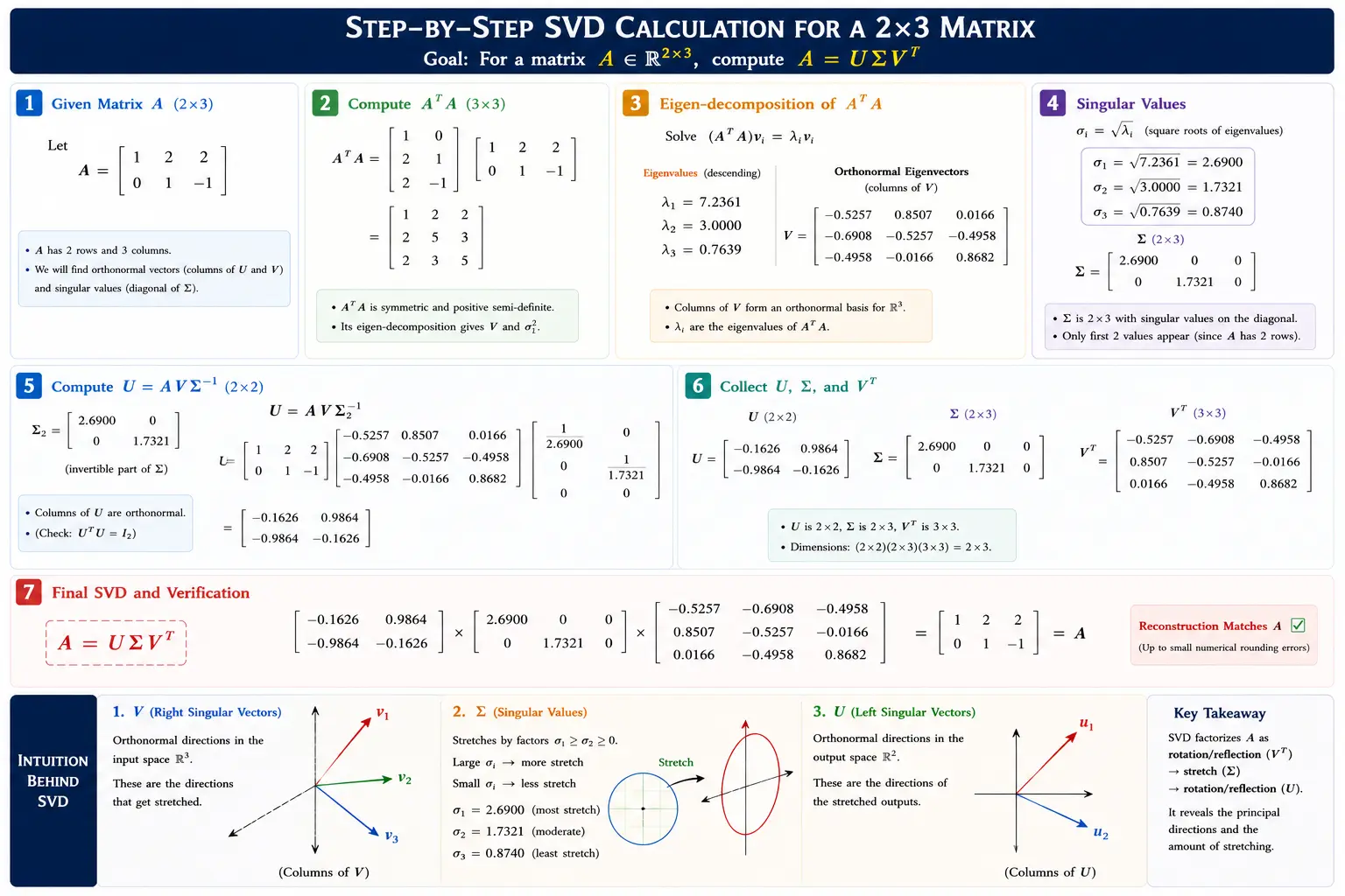 Step-by-Step SVD Calculation for a 2x3 Matrix