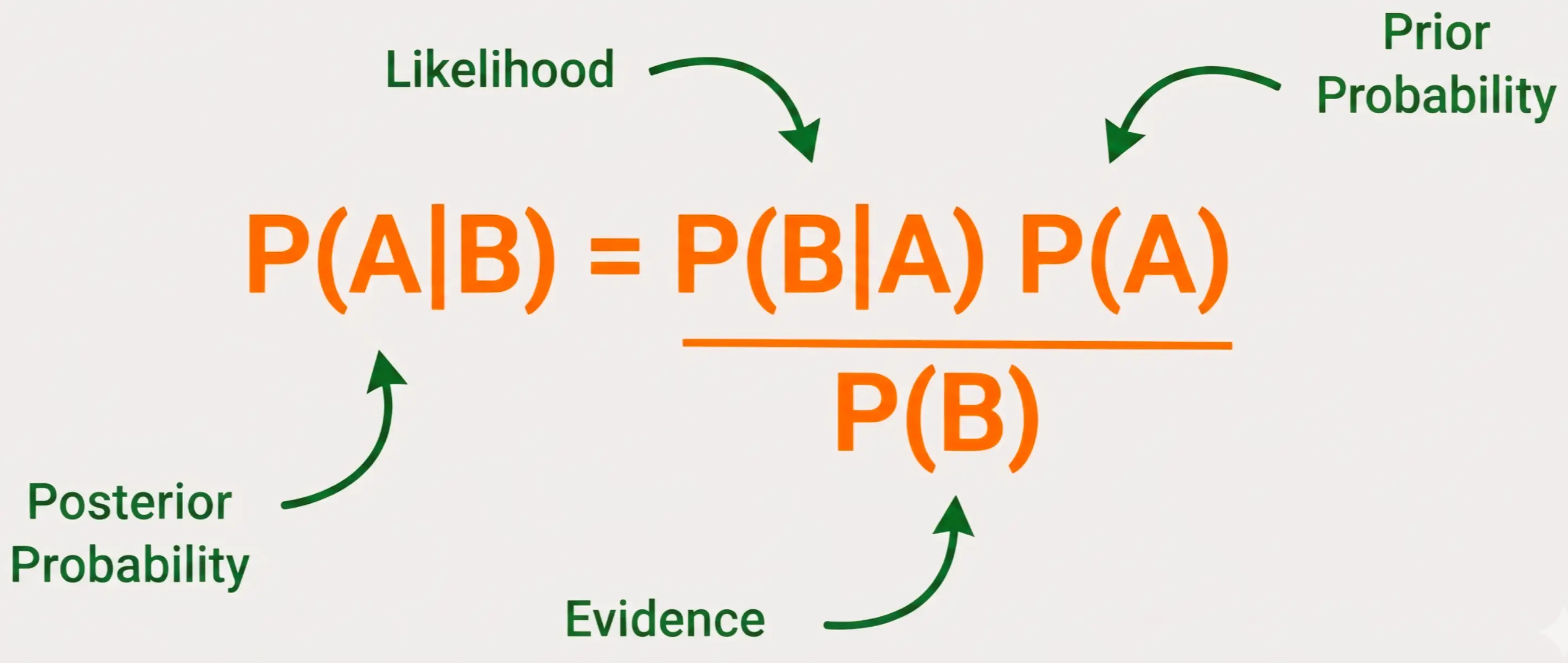 Bayes’ Theorem