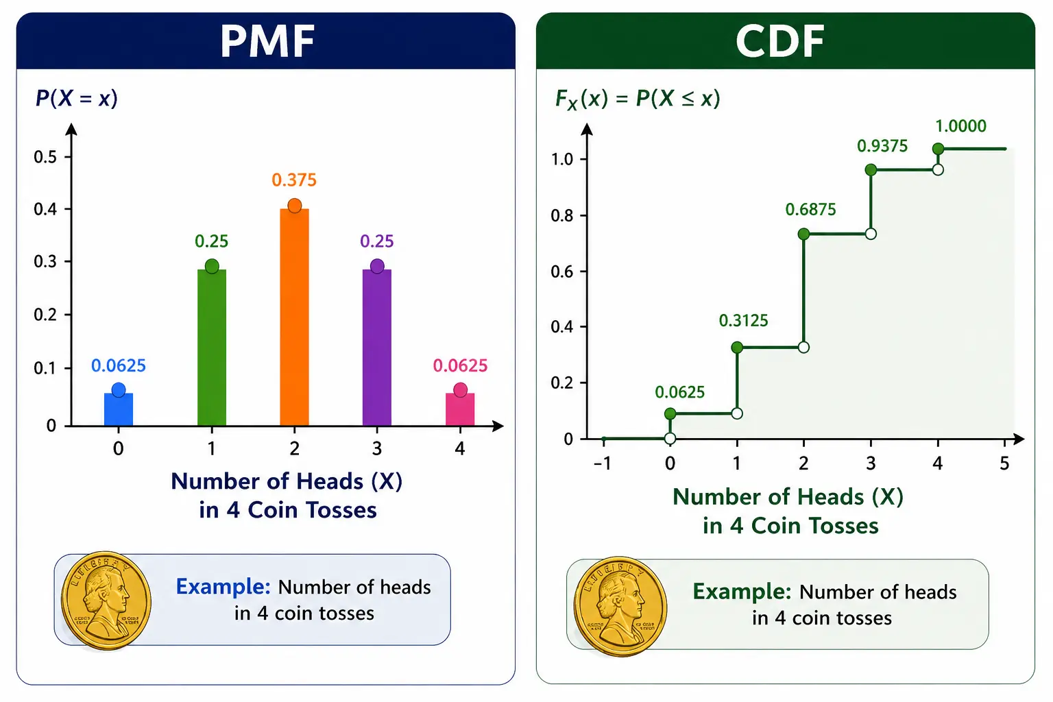 PMF and CDF for Discrete Random Variable