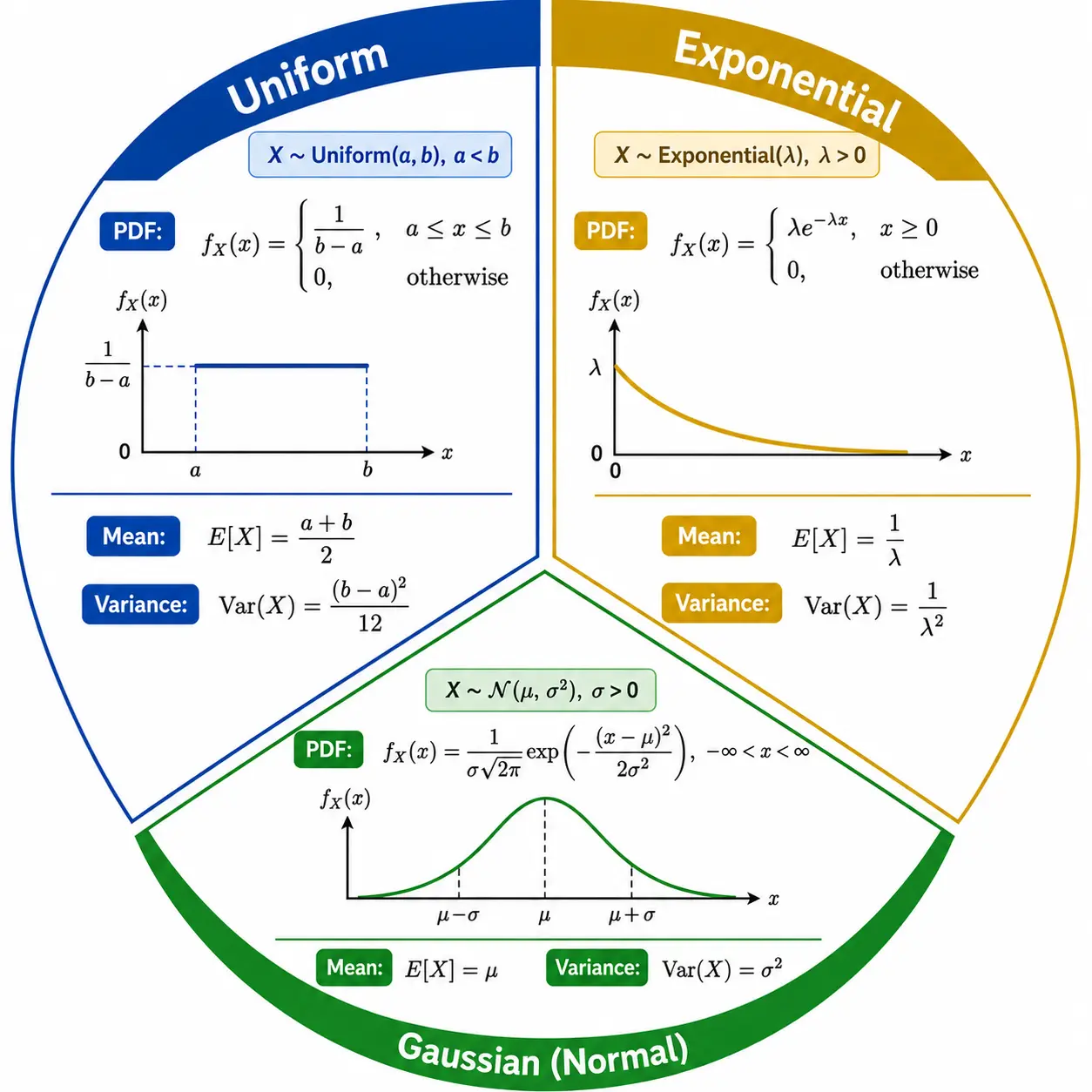 Common Continuous Random Variables