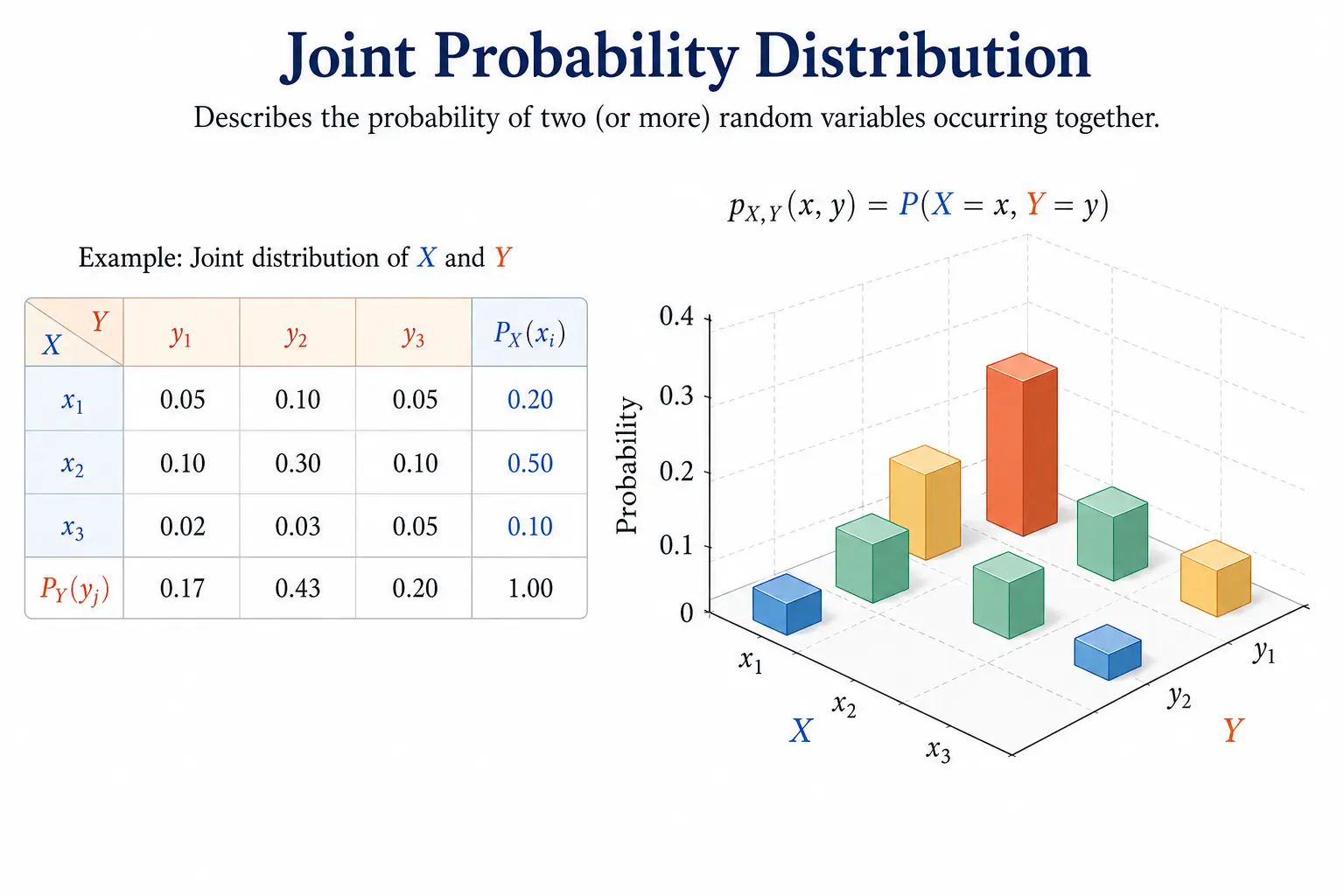 Joint Probability Distribution