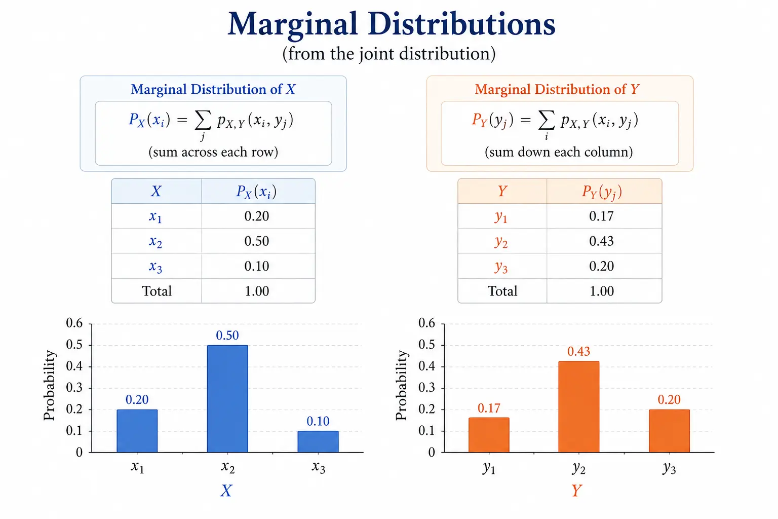 Marginal Distribution
