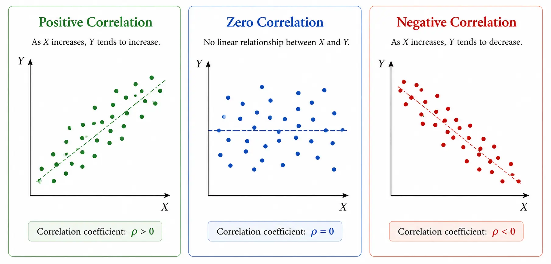 Correlation Types