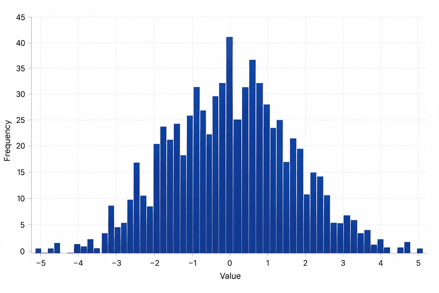 Central Limit Theorem