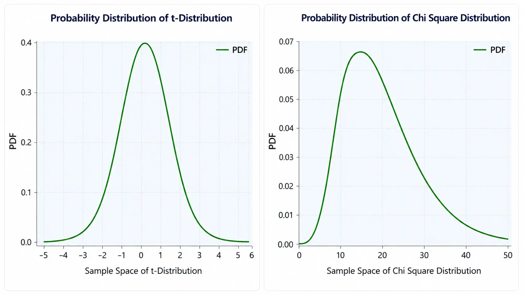 Special Distributions